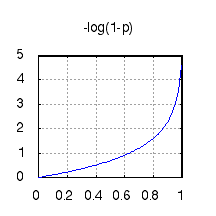 Graph of negative of log function