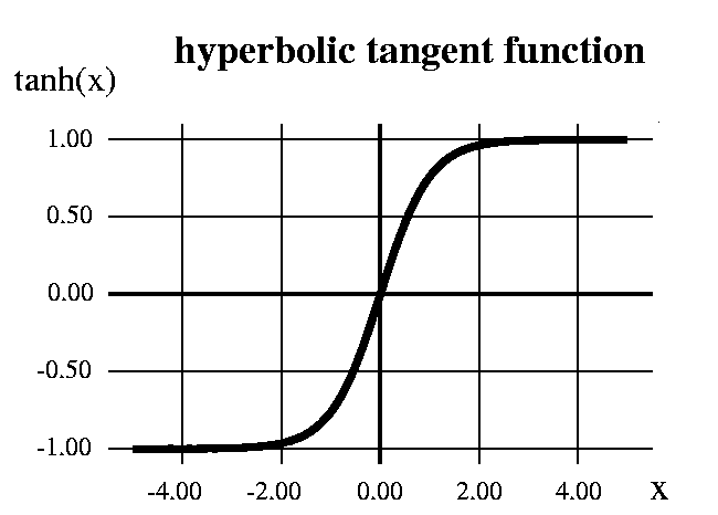 Graph of tanh function